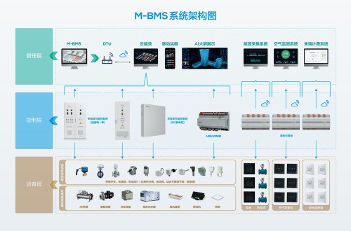 M-BMS智慧樓宇自動化管理平臺
